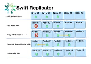 Swift Account Node
/
srv
node
Disk#1 Disk#2 Disk#3
accountcontainer object
Partition #1 Partition #2 Partition #3 Partition #4
Hash low value Hash low value Hash low value
Hash #2Hash #1
Account Hash.db Hash.db.pending
 