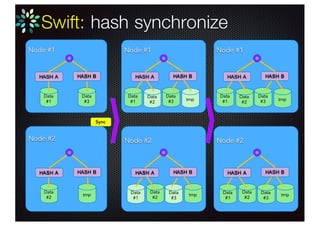 Swift Container Node
/
srv
node
Disk#1 Disk#2 Disk#3
Contrineraccount object
Partition #1 Partition #2 Partition #3 Partition #4
Hash low value Hash low value Hash low value
Hash #2Hash #1
container Hash.db Hash.db.pending
 