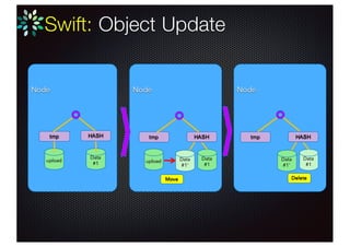 Swift Object Node
/
srv
node
Disk#1 Disk#2 Disk#3
account container object
Partition #1 Partition #2 Partition #3 Partition #4
Hash low value Hash low value Hash low value
Hash #2Hash #1
Object Timestamp.data Timestamp.meta
Async_pending tmp qurantined
Timestamp.ts
Hashes.pkl
 