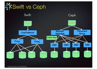 Swift: Object Update
Node Node
HASH
Data
#1
New
Data
HASH
Data
#1
Delete old
 