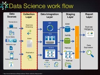 Data Science work flow
EDW
NoSQL
DataDistribution
Business
Intelligence
Hadoop
Grid
MDM Data Quality
Real-time
Streaming
Batch
Replication
Collection
Layer
Data Integration
Layer
Report
Layer
Data
Sources
Archival
Hadoop
Data
Exploration
Network Elements
Content
Network Logs
Social Media
External Data
Transactions
CEP
Staging
Layer
* http://www.slideshare.net/SanjeevKumar17/tech-mahindra-i5sanjeevdec/
 