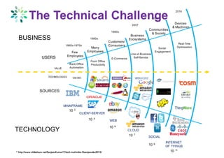 10 2
MAINFRAME
CLIENT-SERVER
WEB
SOCIAL
INTERNET
OF THINGS
CLOUD
Few
Employees
Many
Employees
Customers/
Consumers
Business
Ecosystems
Communities
& Society
Devices
& Machines
10 4
10 6
10 7
10 9
10 11
Front Office
ProductivityBack Office
Automation
E-Commerce
Line-of-Business
Self-Service
Social
Engagement
Real-Time
Optimization
1960s-1970s
1980s
1990s
2011
2016
2007
OS/360
USERS
VALUE
TECHNOLOGIES
SOURCES
BUSINESS
TECHNOLOGY
10 11
The Technical Challenge
* http://www.slideshare.net/SanjeevKumar17/tech-mahindra-i5sanjeevdec2013/
 