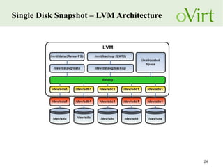 24
Single Disk Snapshot – LVM Architecture
 