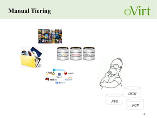 6
Manual Tiering
NFS
iSCSI
FCP
 