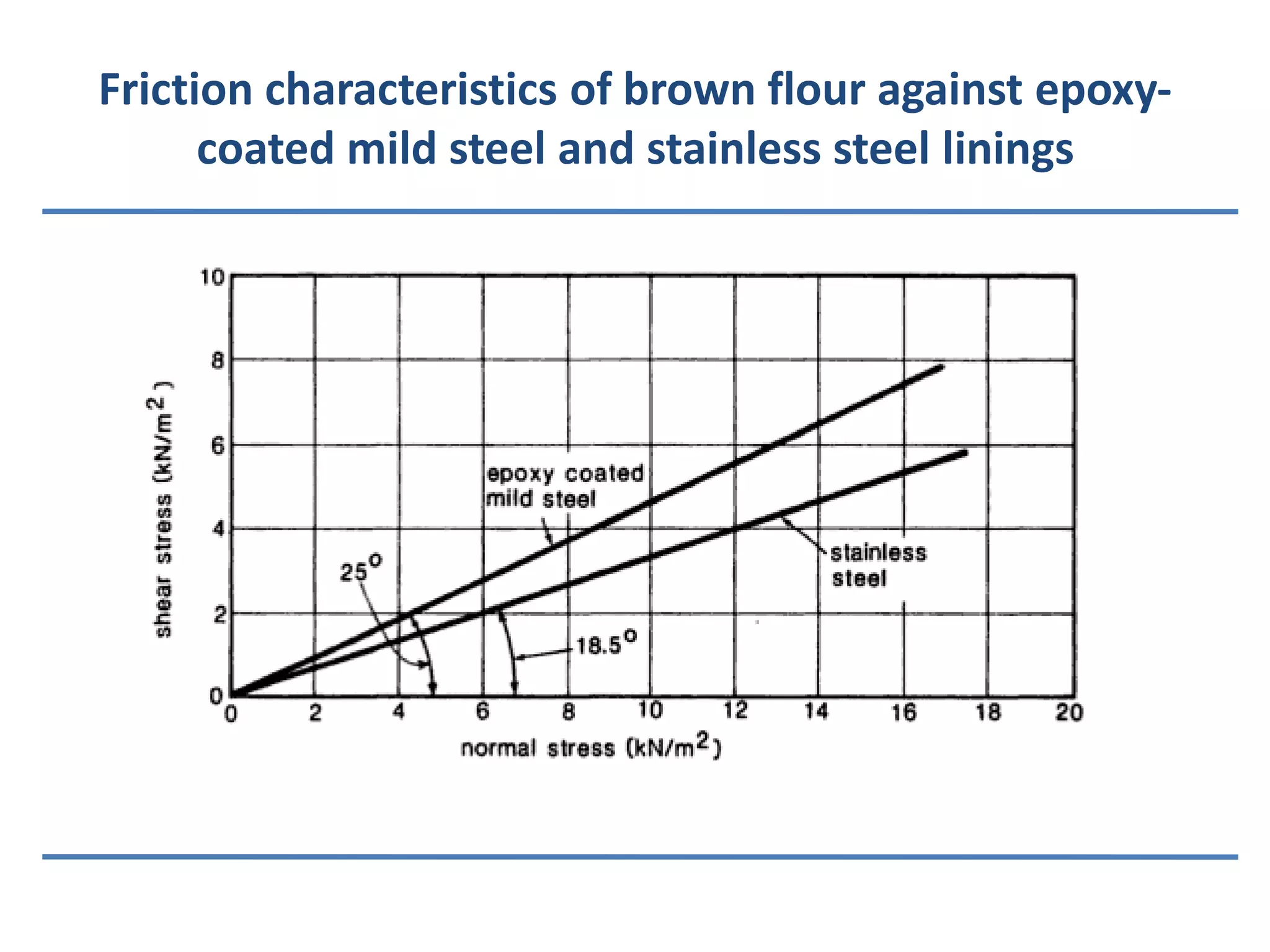 Friction characteristics of brown flour against epoxy-coated mild steel and stainless steel linings