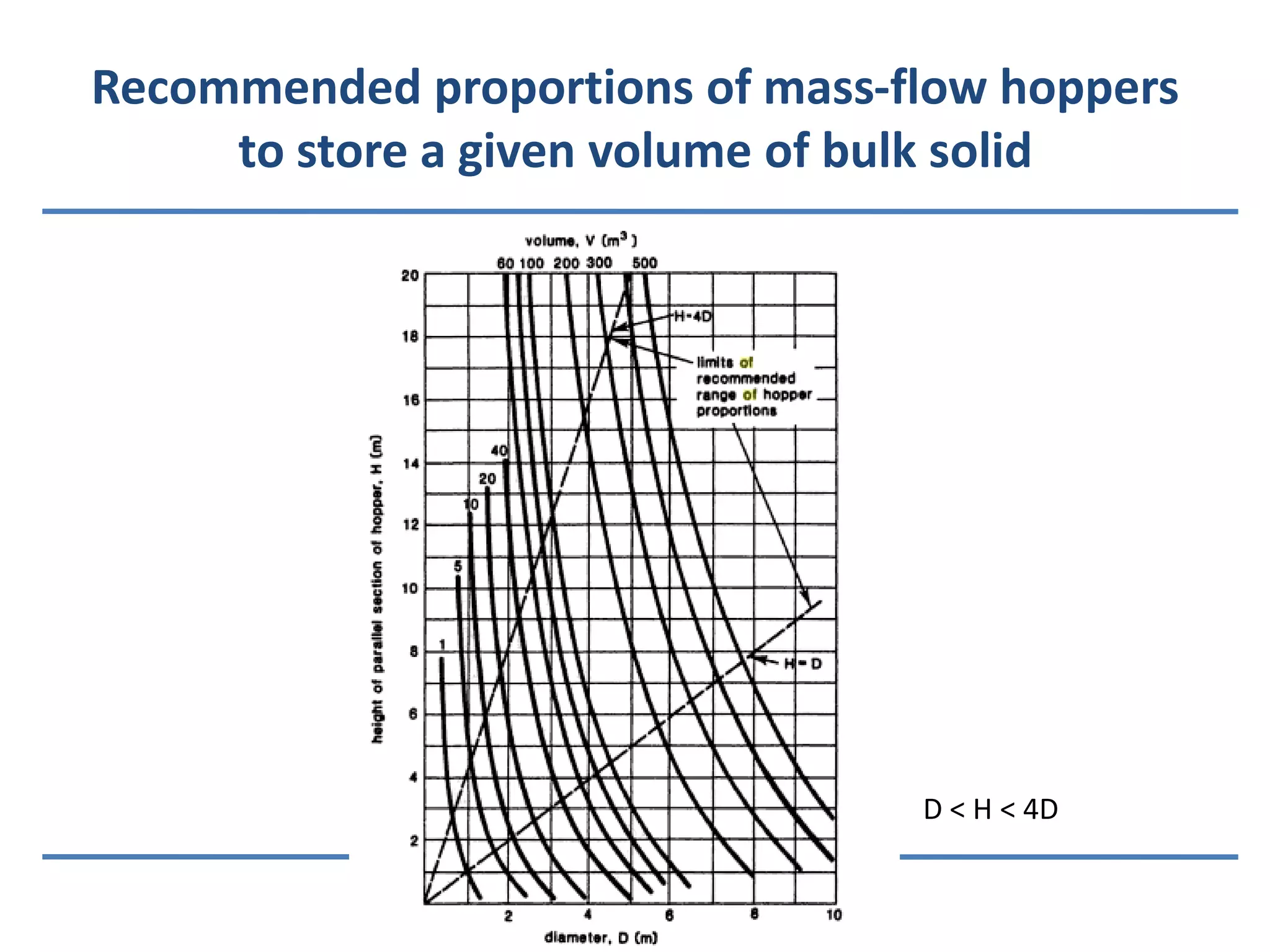 Recommended proportions of mass-flow hoppers to store a given volume of bulk solidD < H < 4D
