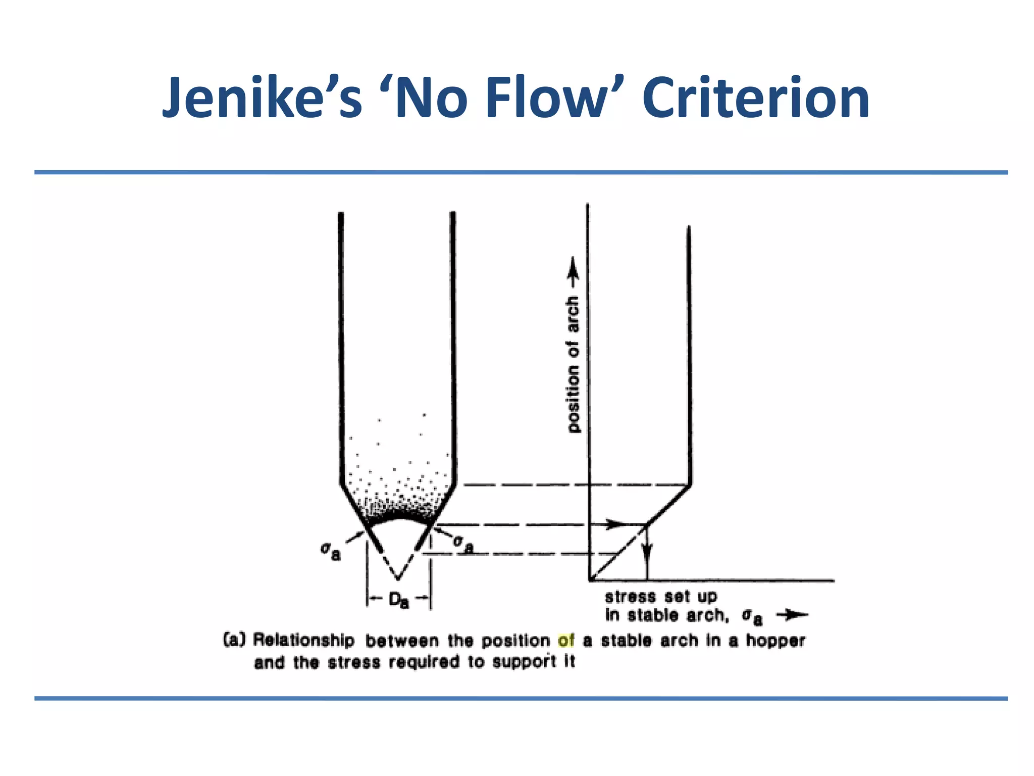 Jenike’s ‘No Flow’ Criterion