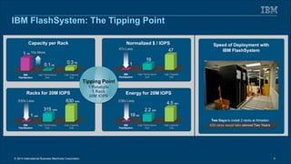 © 2014 International Business Machines Corporation 5
IBM FlashSystem: The Tipping Point
 