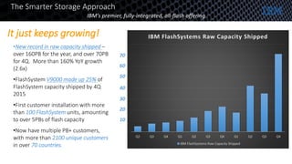 The Smarter Storage Approach
IBM’s premier, fully-integrated, all-flash offering
•New record in raw capacity shipped –
over 160PB for the year, and over 70PB
for 4Q. More than 160% YoY growth
(2.6x)
•FlashSystem V9000 made up 25% of
FlashSystem capacity shipped by 4Q
2015
•First customer installation with more
than 100 FlashSystem units, amounting
to over 5PBs of flash capacity
•Now have multiple PB+ customers,
with more than 2100 unique customers
in over 70 countries.
It just keeps growing!
Q2 Q3 Q4 Q1 Q2 Q3 Q4 Q1 Q2 Q3 Q4
IBM FlashSystems Raw Capacity Shipped
IBM FlashSystems Raw Capacity Shipped
70
60
50
40
30
20
10
 