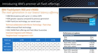 • IBM MicroLatency with up to 1.1 million IOPS
• 40% greater capacity compared to previous generation
• IBM FlashCore technology, our secret sauce
Technical collaboration with Micron Technology – flash chips
• IBM enhanced flash technology
• MLC NAND flash offering and Flash Wear Guarantee
Improved integration with VMware
‘Neighborhood’ management in GUI
Performance at-a-glance
IBM FlashSystem 900 and V9000
The next generation in our lowest latency offering
Minimum latency
Write 90 µs
Read 155 µs
Maximum IOPS 4 KB
Read (100%, random) 1,100,000
Read/write (70%/30%, random) 800,000
Write (100%, random) 600,000
Maximum bandwidth 256 KB
Read (100%, sequential) 10 GB/s
Write (100%, sequential) 4.5 GB/s
Module type 1.2 TB 2.9 TB 5.7 TB
Modules 4 6 8 10 12 6 8 10 12 6 8 10 12
RAID 5 capacity 2.4 4.8 7.2 9.6 12 11.6 17.4 23.2 29.0 22.8 34.2 45.6 57.0
Raw Capacity 7.1 10.7 14.2 17.8 21.4 26.3 35.1 43.9 52.7 52.7 70.3 87.9 105.5
Introducing IBM’s premier all-flash offerings
 
