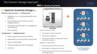 The Smarter Storage Approach
IBM XIV Spectrum Accelerate
XIV Spectrum Accelerate Storage is … XIV Software
X86
server
X86
server
X86
server
+
3 to 15 Storage Nodes
Client provided!
Built with mature, proven, XIV software stack
• Adapted to run on client provided x86 server
hardware
• Similar features and functions as an XIV
integrated system
• Compatible with XIV system for management
and replication
• Client installed
Complements XIV Integrated System
• Lower capacity and cost point solutions
• Rapid build-out of test and dev environments
• Lower cost DR targets
• Complete integration with XIV hardware
• and more…
Remote and branch offices
• HA storage for small environment
• Centralized management
• Scalable and modular building blocks utilizing
commodity hardware
Bridge to the Hybrid Cloud
• Backup and recover to/from the cloud
• Easily adapt to changing environments
• Enable Cloud Service Providers to provide advanced
XIV storage features
Use Cases
 