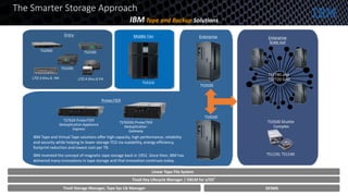 The Smarter Storage Approach
IBM Tape and Backup Solutions
DFSMS
Linear Tape File System
Tivoli Key Lifecycle Manager / ISKLM for z/OS®
Tivoli Storage Manager, Tape Sys Lib Manager
TS4500
TS3500
TS7740 and
TS7720 Grid
IBM Tape and Virtual Tape solutions offer high capacity, high performance, reliability
and security while helping to lower storage TCO via scalability, energy efficiency,
footprint reduction and lowest cost per TB.
IBM invented the concept of magnetic tape storage back in 1952. Since then, IBM has
delivered many innovations in tape storage and that innovation continues today.
TS1150, TS1140
TS3500 Shuttle
Complex
Enterprise Enterprise
Scale out
TS2900
TS3200
TS3100
Entry
LTO 4 thru 6 FHLTO 3 thru 6 HH
TS3310
Middle Tier
TS7620 ProtecTIER
Deduplication Appliance
Express
TS7650G ProtecTIER
Deduplication
Gateway
ProtecTIER
 