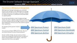 The Smarter Software Storage Approach
Introducing IBM Spectrum Storage Software Solutions new software licensing!
The solution is IBM Spectrum Storage Suite
IBM Spectrum Storage Suite gives you unlimited
access to all members of the IBM Spectrum Storage
software family with licensing on a flat, per-TB basis
to make pricing easy to understand and predictable
as capacity grows.
Structured specifically to meet changing storage
needs, the suite is ideal for organizations just starting
out with software-defined storage as well as those
with established infrastructures who need to expand
their capabilities.
IBM Spectrum Protect
IBM Spectrum Control
IBM Spectrum Archive IBM Spectrum Virtualize
IBM Spectrum Scale
IBM Spectrum Accelerate
An example of this premier model is
simple!
Lets say you purchase 100Tb of licenses. You can
use those licenses for any of these products!
As your needs change, you can carve up those
licenses by mixing and matching them as long as it
doesn’t exceed 100Tb total capacity. Add more
capacity at any time as you grow!
 