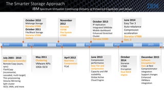 October 2010
Midrange Storage
Storwize V7000
October 2011
File/Block Storage
Storwize V7000
Unified
2011 2012 2013
November
2012
Storwize
V3700
Flex System
V7000
April 2012
Real-time
Compression
FCoE
July 2003 - 2010
SAN Volume Controller
Remote Copy (async,
sync)
FlashCopy
(incremental,
cascaded, multi-target)
Thin provisioning
Volume Mirroring
Split cluster
iSCSI, VAAI, and more
2014
October 2013
IP replication
Integrated SANSlide
Mobile dashboard
Enhanced Stretched
Cluster
Storwize V5000
June 2013
Compression
performance
Easy Tier and
compression
Capacity and VM
scalability
Global Active
Cloud Engine
October
2014
Storwize
V7000
Encryption
Dual RACE
engine
The Smarter Storage Approach
IBM Spectrum Virtualize Continuing Delivery of Enhanced Capability and Value!
2010
June 2014
Easy Tier 3
Auto-rebalance
Compression
acceleration
Storwize V7000
Gen. 2
May 2011
Clustering
VMware APIs
10Gb iSCSI
2015
December 2015
Software
Encryption for
Data at Rest
Comprestimator
integration
Support changes
Enhanced
VMWare
integration
 