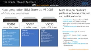 The Smarter Storage Approach
IBMSpectrum Virtualize with Storwize
Next generation IBM Storwize V5000!
Multiply your possibilities!
V5010
Small
Internal Virtualization
Thin Provisioning
Data Migration
Advanced GUI
Multi Host support
VMware & MS Integration
FlashCopy
EasyTier
Remote Mirror
Up to 264 Drives
Medium
V5010 plus…
Higher Performance
Encryption
Up to 264 drives
Large
V5020 plus…
Clustering (2)
Higher scalability
Higher Performance
Compression
Ext Virtualización
HyperSwap
Up to 1008 drives
V5020 V5030
More powerful hardware
platform with new processor
and additional cache
–2x performance of previous Storwize V5000
–Up to 4x cache: 32GB or 64GB cache per
system (64GB or 128GB with two-way clustered
systems)
–2x infrastructure speed: 12Gb SAS and 16 Gb
FC
Improved scalability: Up to 20 expansion
enclosures
–Up to 504 SFF drives or 252 LFF drives per
system
–Up to 1008 SFF drives or 504 LFF drives per
clustered system
–Including new 3.2Tb SSDs
–Up to 1008 SFF drives or 504 LFF drives per
clustered system
http://www.ibm.com/systems/storage/flash/
 