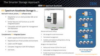 The Smarter Storage Approach
IBM XIV Spectrum Accelerate
XIV Spectrum Accelerate Storage is … XIV Software
X86
server
X86
server
X86
server
+
3 to 15 Storage Nodes
Client provided!
Built with mature, proven, XIV software stack
• Adapted to run on client provided x86 server
hardware
• Similar features and functions as an XIV
integrated system
• Compatible with XIV system for management
and replication
• Client installed
Complements XIV Integrated System
• Lower capacity and cost point solutions
• Rapid build-out of test and dev environments
• Lower cost DR targets
• Complete integration with XIV hardware
• and more…
Remote and branch offices
• HA storage for small environment
• Centralized management
• Scalable and modular building blocks utilizing
commodity hardware
Bridge to the Hybrid Cloud
• Backup and recover to/from the cloud
• Easily adapt to changing environments
• Enable Cloud Service Providers to provide advanced
XIV storage features
Use Cases
http://www.ibm.com/systems/storage/flash/
 