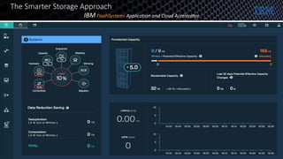The Smarter Storage Approach
IBM FlashSystems Application and Cloud Accelerator
 