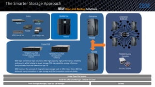 The Smarter Storage Approach
IBM Tape and Backup Solutions
DFSMS
Linear Tape File System
Tivoli Key Lifecycle Manager / ISKLM for z/OS®
Tivoli Storage Manager, Tape Sys Lib Manager
TS4500
TS3500
TS7740 and
TS7720 Grid
IBM Tape and Virtual Tape solutions offer high capacity, high performance, reliability
and security while helping to lower storage TCO via scalability, energy efficiency,
footprint reduction and lowest cost per TB.
IBM invented the concept of magnetic tape storage back in 1952. Since then, IBM has
delivered many innovations in tape storage and that innovation continues today.
TS1150, TS1140
TS3500 Shuttle
Complex
Enterprise Enterprise
Scale out
TS2900
TS3200
TS3100
Entry
LTO 4 thru 6 FHLTO 3 thru 6 HH
TS3310
Middle Tier
TS7620 ProtecTIER
Deduplication Appliance
Express
TS7650G ProtecTIER
Deduplication
Gateway
ProtecTIER
 