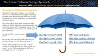 The Smarter Software Storage Approach
Introducing IBM Spectrum Storage Software Solutions new software licensing!
The solution is IBM Spectrum Storage Suite
IBM Spectrum Storage Suite gives you unlimited
access to all members of the IBM Spectrum Storage
software family with licensing on a flat, per-TB basis
to make pricing easy to understand and predictable
as capacity grows.
Structured specifically to meet changing storage
needs, the suite is ideal for organizations just starting
out with software-defined storage as well as those
with established infrastructures who need to expand
their capabilities.
IBM Spectrum Protect
IBM Spectrum Control
IBM Spectrum Archive IBM Spectrum Virtualize
IBM Spectrum Scale
IBM Spectrum Accelerate
An example of this premier model is
simple!
Lets say you purchase 100Tb of licenses. You can
use those licenses for any of these products!
As your needs change, you can carve up those
licenses by mixing and matching them as long as it
doesn’t exceed 100Tb total capacity. Add more
capacity at any time as you grow!
http://www.ibm.com/systems/storage/flash/
 