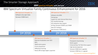 1H 2016 2H 2016
IBM Spectrum Virtualize 7.6
Software only open beta
Storwize V5000 Gen2
IBM Spectrum Virtualize 7.7.1
Software only (SDS)
Host groups
Support for read-intensive flash drives
SVC monthly licensing
SVC enterprise class support
All-flash Storwize V5030F and V7000F
New SVC hardware
New Storwize V7000 Gen2+
IBM Spectrum Virtualize 7.7
External virtualization over iSCSI
NPIV
DRAID w/encryption
IP link compression
Differential licensing
Nearly 400 storage targets supported
IBM Spectrum Virtualize 7.8
Transparent cloud tiering
SKLM support
Enhanced Easy Tier flash drive support
High-density expansion
Storwize V5000 Gen2 upgrades
Storwize V7000 Gen 2+ upgrade
IBM Spectrum Virtualize Family Continuous Enhancement for 2016
The Smarter Storage Approach
IBM Spectrum Virtualize with Storwize
http://www.ibm.com/systems/storage/flash/
 