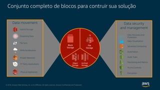 © 2018, Amazon Web Services, Inc. or its Affiliates. All rights reserved. Amazon Confidential and Trademark
Data movement Data security
and management
File
Storage
Block
Storage
Object
Storage
Archival
Storage
Encryption
Access Controls
Monitoring and Metrics
Audit Trails
Automation
Serverless Computing
Data Discovery and
Protection
Data Visualization
Physical Appliances
Hybrid Storage
Private Networks
File Sync
WAN Acceleration
3rd Party Applications
Streaming Data
Conjunto completo de blocos para contruir sua solução
 