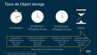 © 2018, Amazon Web Services, Inc. or its Affiliates. All rights reserved. Amazon Confidential and Trademark
Tipos de Object storage
GlacierS3 Standard
S3 Standard -
Infrequent Access
Políticas de Ciclo de Vida automatizados
S3 One Zone -
Infrequent Access
Dados Ativos
Millisecond access
Min 3 AZs
$0.023
Arquivar dados
Minutes to Hours
Min 3 AZs
$0.004
30 dias de duração min
Millisecond access
Min 3 AZs
$0.0125
30 dias de duração min
Millisecond access
Min 1 AZ
$0.01
O preço é por GB por mês na região de US EAST (N. Virginia)
 