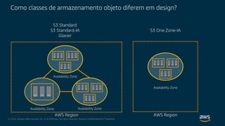 © 2018, Amazon Web Services, Inc. or its Affiliates. All rights reserved. Amazon Confidential and Trademark
Como classes de armazenamento objeto diferem em design?
Availability Zone
Availability Zone
Availability Zone
S3 Standard
S3 Standard-IA
Glacier
Availability Zone
S3 One Zone-IA
AWS Region AWS Region
 