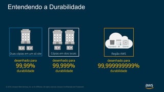 © 2018, Amazon Web Services, Inc. or its Affiliates. All rights reserved. Amazon Confidential and Trademark
desenhado para
99,99%
durabilidade
Duas cópias em um só site
desenhado para
99,999%
durabilidade
Cópias em dois locais
desenhado para
99,999999999%
durabilidade
GlacierStandard IA
Região AWS
Entendendo a Durabilidade
 