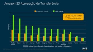 © 2018, Amazon Web Services, Inc. or its Affiliates. All rights reserved. Amazon Confidential and Trademark
Rio De
Janeiro
Warsaw New York Atlanta Madrid Virginia Melbourne Paris Los
Angeles
Seattle Tokyo Singapore
Time[hrs]
500 GB upload from clients in these locations to a bucket in Singapore
Public InternetAccelerated Transfer
Up to 300% faster
171% on average
Amazon S3 Aceleração de Transferência
 
