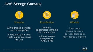 © 2018, Amazon Web Services, Inc. or its Affiliates. All rights reserved. Amazon Confidential and Trademark
AWS Storage Gateway
incorpora
escala nuvem e
durabilidade com
operações on-prem
Acelera
decomissionamento
de datacenters
elimina novas
compras de
NAS / SAN
A integração perfeita,
sem interrupções
Adequado para uma
vasta gama de casos
de uso
Simples Econômico Híbrido
 