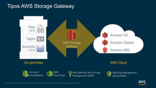 © 2018, Amazon Web Services, Inc. or its Affiliates. All rights reserved. Amazon Confidential and Trademark
Amazon EBS
Amazon S3
Amazon Glacier
Volumes
(iSCSI)
Tapes
Files
(NFS)
On-premises
AWS Storage
Gateway
AWS Identity and Access
Management (IAM)
AWS Key Management
Service (KMS)
AWS
CloudTrail
Amazon
CloudWatch
AWS Cloud
Tipos AWS Storage Gateway
 