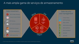© 2018, Amazon Web Services, Inc. or its Affiliates. All rights reserved. Amazon Confidential and Trademark
Data movement
OnlineOffline
Data security
and management
Amazon
EFS
Amazon
EBS
Amazon
S3
Amazon
Glacier
AWS KMS
AWS IAM
AWS CloudWatch
AWS CloudTrail
AWS CloudFormation
AWS Lambda
Amazon Macie
AWS QuickSight
AWS Snow Family
AWS Storage Gateways
AWS Direct Connect
EFS File Sync
S3 Transfer Acceleration
3rd Party Applications
Amazon Kinesis Firehose
A mais ampla gama de serviços de armazenamento
 