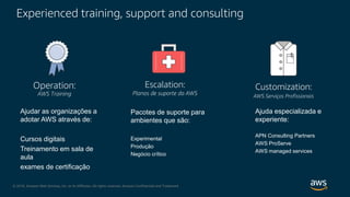 © 2018, Amazon Web Services, Inc. or its Affiliates. All rights reserved. Amazon Confidential and Trademark
Experienced training, support and consulting
Operation:
AWS Training
Ajudar as organizações a
adotar AWS através de:
Cursos digitais
Treinamento em sala de
aula
exames de certificação
Pacotes de suporte para
ambientes que são:
Experimental
Produção
Negócio crítico
Escalation:
Planos de suporte da AWS
Ajuda especializada e
experiente:
APN Consulting Partners
AWS ProServe
AWS managed services
Customization:
AWS Serviços Profissionais
 