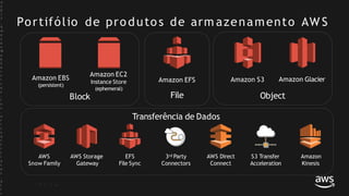 Portifólio de produto s de arm azenamento AW S
Transferência de Dados
Amazon EFS
File
Amazon S3 Amazon Glacier
ObjectBlock
Amazon EBS
(persistent)
Amazon EC2
Instance Store
(ephemeral)
AWS AWS Storage EFS 3rd Party AWS Direct S3 Transfer Amazon
Snow Family Gateway File Sync Connectors Connect Acceleration Kinesis
©
2
0
1
7
,
A
m
a
z
o
n
W
e
b
S
e
r
v
i
c
e
s
,
I
n
c
.
o
r
i
t
s
A
f
f
i
l
i
a
t
e
s
.
A
l
l
r
 