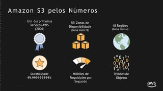 Amazon S3 pelos Números
55 Zonas de
Disponibilidade
(breve mais 12)
18 Regiões
(breve mais 4)
Trilhões de
Objetos
Milhões de
Requisições por
Segundo
Um dos primeiros
serviços AWS
(2006)
Durabilidade
99.999999999%
©
2
0
1
7
,
A
m
a
z
o
n
W
e
b
S
e
r
v
i
c
e
s
,
I
n
c
.
o
r
i
t
s
A
f
f
i
l
i
a
t
e
s
.
A
l
l
r
 