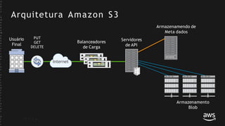 Arquitetura Amazon S3
Internet
Usuário
Final
PUT
GET
DELETE
Balanceadores
de Carga
Armazenamendo de
Meta dados
Servidores
de API
Armazenamento
Blob
©
2
0
1
7
,
A
m
a
z
o
n
W
e
b
S
e
r
v
i
c
e
s
,
I
n
c
.
o
r
i
t
s
A
f
f
i
l
i
a
t
e
s
.
A
l
l
r
 
