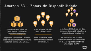 Amazon S3 – Zonas de Disponibilidade
S3 armazena os dados em
pelo menos 3 Zonas de
Disponibilidade (AZ’s)
A indisponibilidade de um data
center ou de uma AZ não afeta a
disponibilidade geral do S3
Cada AZ pode ter até 8
data centers físicos.
Rede privada de baixa
latência conecta os data
centers eAZ’s
Separadas fisicamente - mesmo
desastres extremamente incomuns
afetariam apenas uma únicaAZ
Os dados são distribuídos
automaticamente por um mínimo
de 3 AZ’s, separados dentro de
uma região daAWS
©
2
0
1
7
,
A
m
a
z
o
n
W
e
b
S
e
r
v
i
c
e
s
,
I
n
c
.
o
r
i
t
s
A
f
f
i
l
i
a
t
e
s
.
A
l
l
r
 
