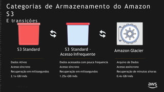 Categorias de Armazenamento do Amazon
S 3
E tr an s içõ es
S3 Standard S3 Standard –
Acesso Infrequente
Amazon Glacier
Dados Ativos
Acesso síncrono
Recuperação em milissegundos
2.1¢-GB/mês
Arquivo de Dados
Acesso assíncrono
Recuperação de minutos ahoras
0.4¢-GB/mês
Dados acessados com pouca frequencia
Acesso síncrono
Recuperação em milissegundos
1.25¢-GB/mês
©
2
0
1
7
,
A
m
a
z
o
n
W
e
b
S
e
r
v
i
c
e
s
,
I
n
c
.
o
r
i
t
s
A
f
f
i
l
i
a
t
e
s
.
A
l
l
r
 