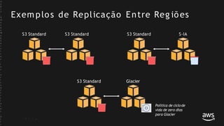 Exemplos de Replicação Entre Reg iões
S3 Standard S3 Standard S3 Standard S-IA
S3 Standard Glacier
Política de ciclode
vida de zero dias
para Glacier
©
2
0
1
7
,
A
m
a
z
o
n
W
e
b
S
e
r
v
i
c
e
s
,
I
n
c
.
o
r
i
t
s
A
f
f
i
l
i
a
t
e
s
.
A
l
l
r
 