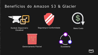 Benefícios do Amazon S 3 & Glacier
Durável, Disponível e
Escalável
Segurança e Conformidade
Gerenciamento Flexível Ecosistema
Baixo Custo
©
2
0
1
7
,
A
m
a
z
o
n
W
e
b
S
e
r
v
i
c
e
s
,
I
n
c
.
o
r
i
t
s
A
f
f
i
l
i
a
t
e
s
.
A
l
l
r
 
