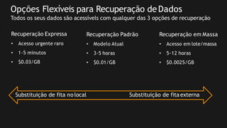 Opções Flexíveis para Recuperação deDados
Todos os seus dados são acessívels com qualquer das 3 opções de recuperação
• Modelo Atual
• 3-5 horas
• $0.01/GB
Recuperação Padrão Recuperação em Massa
• Acesso em lote/massa
• 5-12 horas
• $0.0025/GB
Recuperação Expressa
• Acesso urgente raro
• 1-5 minutos
• $0.03/GB
Substituição de fita no local Substituição de fitaexterna
 