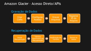 Amazon Glacier – Acesso Direto/APIs
Criar
Cofre
Configurar
Acesso
Gravar
Arquivos
Registrar
ID do
Arquivo
Gravação de Dados
Iniciar
Recuperação
Término
Assíncrono da
Recuperação
Notificação de
Término
Baixar os
dados
Recuperação de Dados
 