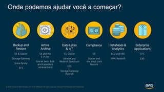 © 2018, Amazon Web Services, Inc. or its Affiliates. All rights reserved. Amazon Confidential and Trademark
Compliance
S3
Glacier and
the Vault Lock
feature
Enterprise
Applications
EFS
EBS
Active
Archive
S3 and the
S-IA tier
Glacier (with Bulk
and Expedited
retrieval tiers)
Databases &
Analytics
EC2 and EBS
EMR, Redshift
Backup and
Restore
S3 & Glacier
Storage Gateway
Snow family
EFS
Data Lakes
& IoT
S3, Glacier
Athena and
Redshift Spectrum
EFS
Storage Gateway
(hybrid)
Onde podemos ajudar você a começar?
 