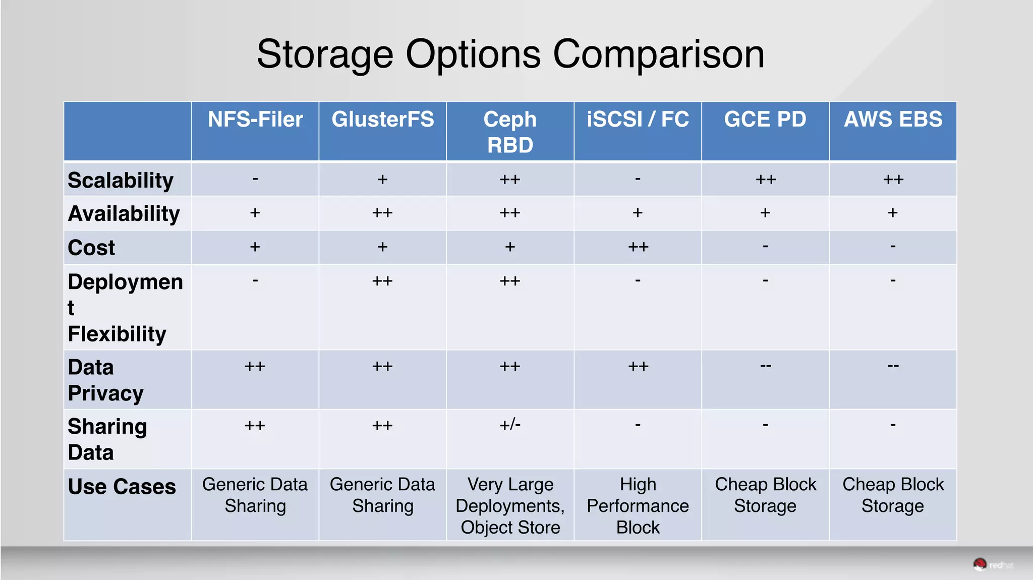 Storage Options Comparison
NFS-Filer GlusterFS Ceph
RBD
iSCSI / FC GCE PD AWS EBS
Scalability - + ++ - ++ ++
Availability + ++ ++ + + +
Cost + + + ++ - -
Deploymen
t
Flexibility
- ++ ++ - - -
Data
Privacy
++ ++ ++ ++ -- --
Sharing
Data
++ ++ +/- - - -
Use Cases Generic Data
Sharing
Generic Data
Sharing
Very Large
Deployments,
Object Store
High
Performance
Block
Cheap Block
Storage
Cheap Block
Storage
 
