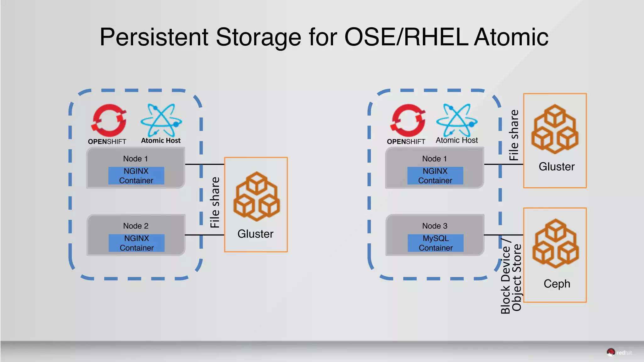 Node 1
NGINX
Container
Node 2
NGINX
Container
Persistent Storage for OSE/RHEL Atomic
Node 1
NGINX
Container
Node 3
MySQL
Container
File	share
File	share
	Block	Device	/		
Object	Store
Atomic	Host Atomic HostOPENSHIFTOPENSHIFT
Gluster
Ceph
Gluster
 
