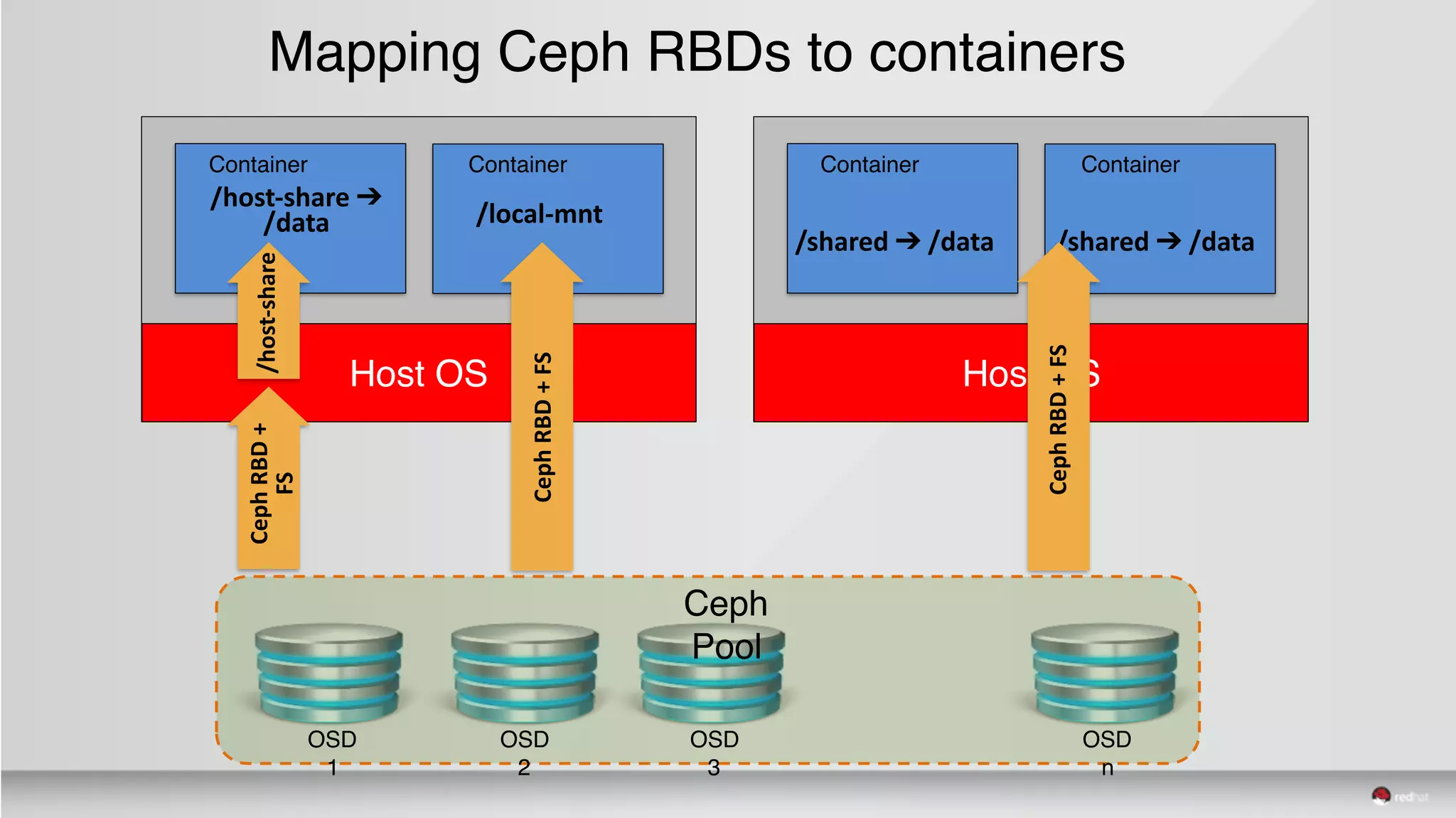 Host OS
Container Container
Host OS
Container Container
Mapping Ceph RBDs to containers
/shared	➔	/data
Ceph
Pool
OSD
1
OSD
2
OSD
3
OSD
n
Ceph	RBD	+	
FS
Ceph	RBD	+	FS
/host-share	➔	
/data /local-mnt
/shared	➔	/data
/host-share
Ceph	RBD	+	FS
 