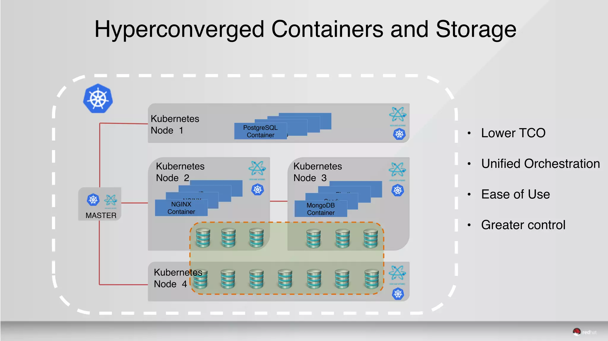 Hyperconverged Containers and Storage
• Lower TCO
• Unified Orchestration
• Ease of Use
• Greater control
Container
JBoss
NGINX
NGINX
Container
MASTER
Kubernetes
Node 2
Container
Elastic
Spark
MongoDB
Container
Kubernetes
Node 3
Redis
PostgreSQL
Container
Kubernetes
Node 1
Kubernetes
Node 4
 
