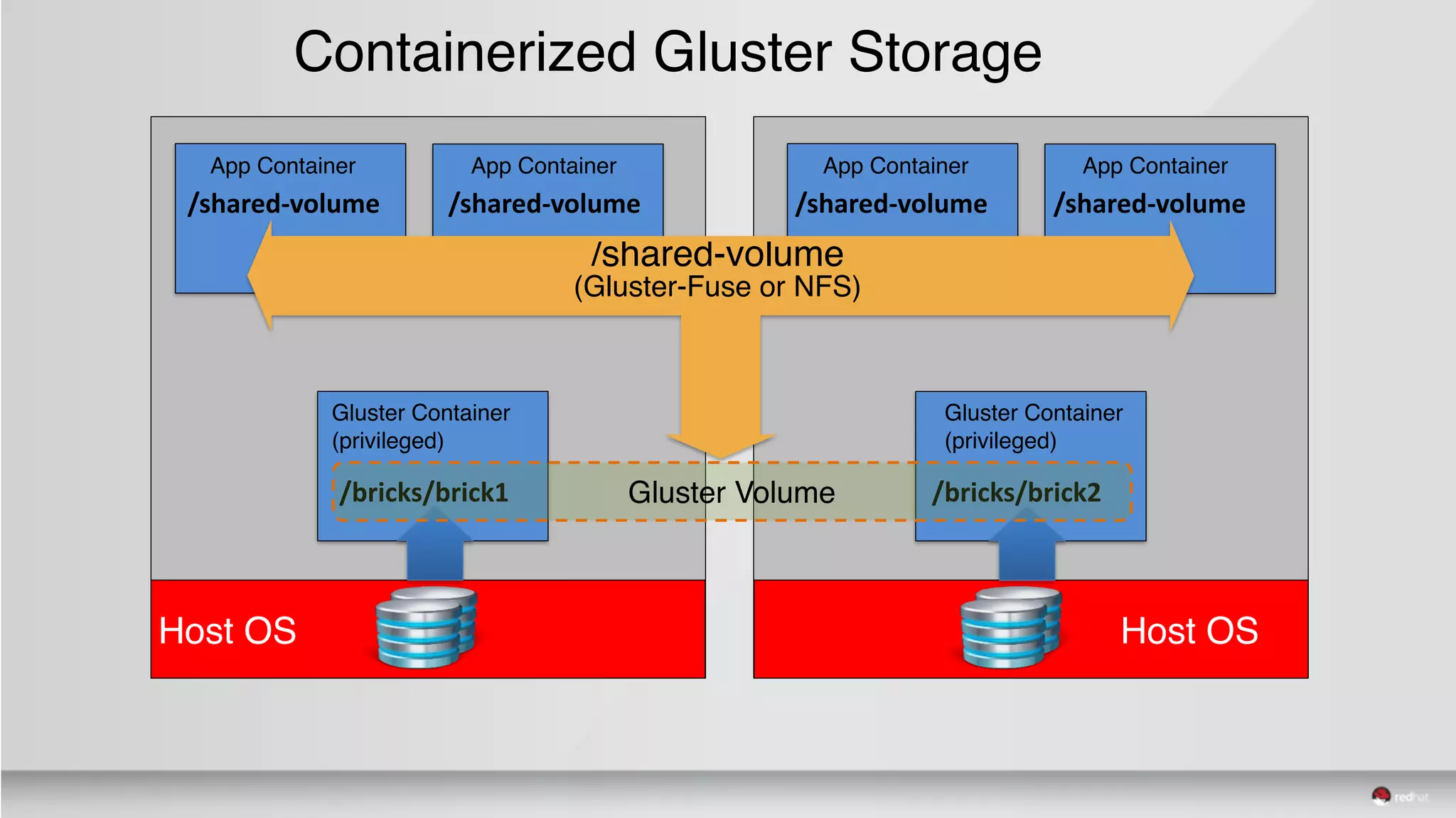 App Container App Container App Container App Container
Containerized Gluster Storage
/shared-volume /shared-volume
Gluster Container
(privileged)
/bricks/brick2
Gluster Container
(privileged)
/bricks/brick1
/shared-volume
(Gluster-Fuse or NFS)
Host OS Host OS
Gluster Volume
/shared-volume /shared-volume
 