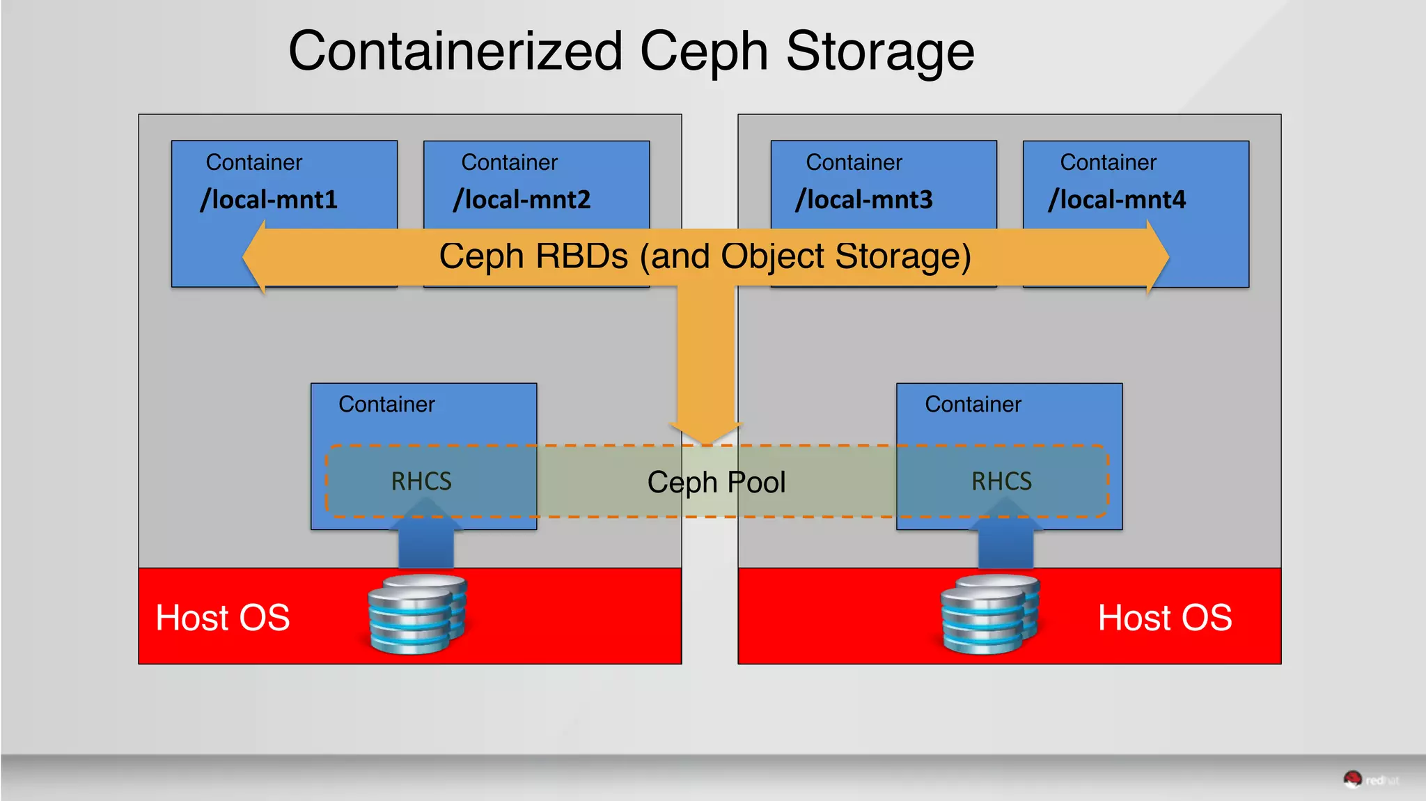 Container Container Container Container
Containerized Ceph Storage
/local-mnt1
Container
RHCS
Container
RHCS
Ceph RBDs (and Object Storage)
Host OS Host OS
Ceph Pool
/local-mnt2 /local-mnt3 /local-mnt4
 