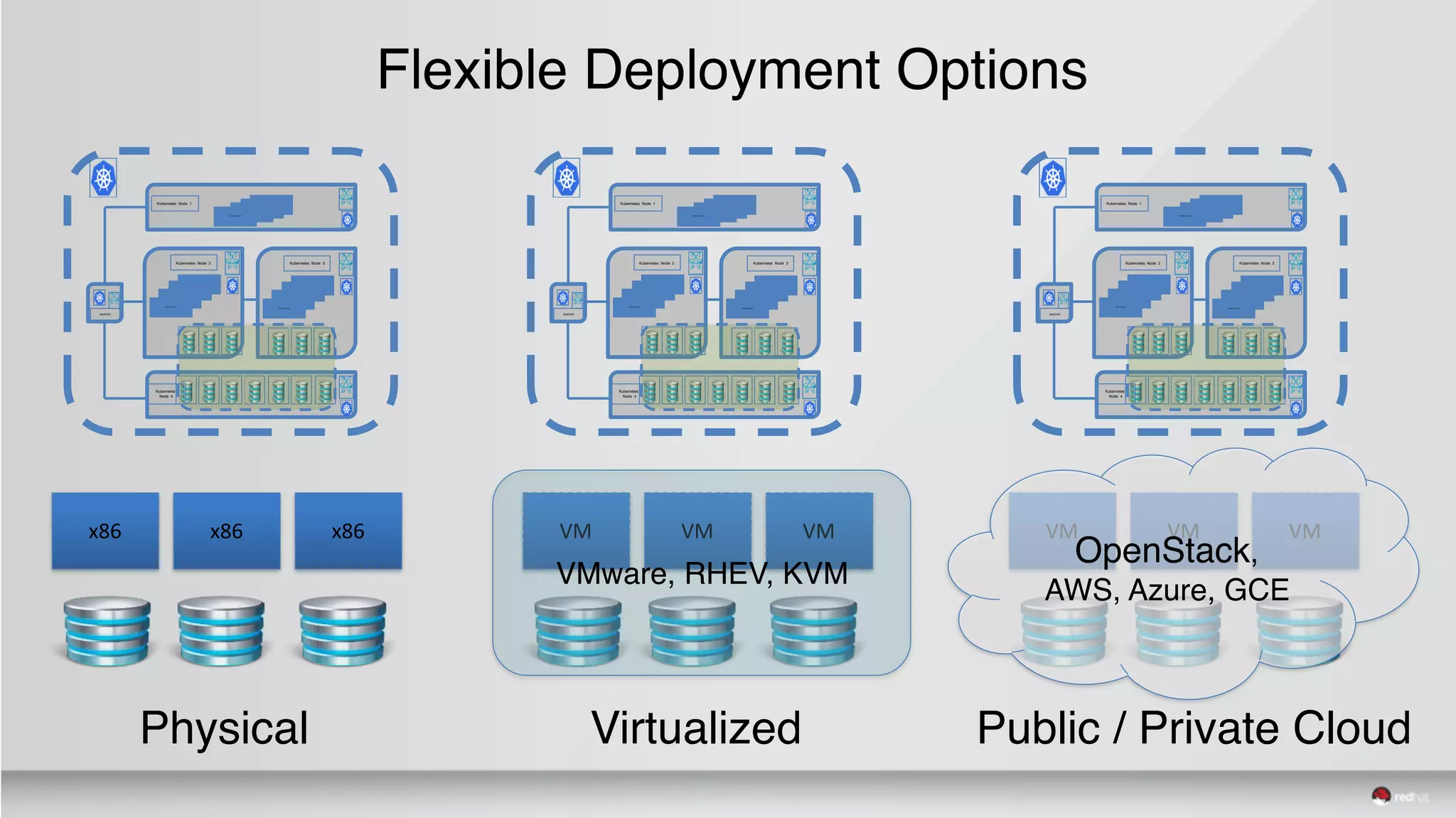 Flexible Deployment Options
x86 x86 x86
Physical
VM VM VM
Virtualized
VM VM VM
Public / Private Cloud
OpenStack,
AWS, Azure, GCE
VMware, RHEV, KVM
Container
JBoss
NGINX
NGINX Container
MASTER
Kubernetes Node 2
Container
Elastic
Spark
MongoDB Container
Kubernetes Node 3
Redis
PostgreSQL Container
Kubernetes Node 1
Kubernetes
Node 4
Container
JBoss
NGINX
NGINX Container
MASTER
Kubernetes Node 2
Container
Elastic
Spark
MongoDB Container
Kubernetes Node 3
Redis
PostgreSQL Container
Kubernetes Node 1
Kubernetes
Node 4
Container
JBoss
NGINX
NGINX Container
MASTER
Kubernetes Node 2
Container
Elastic
Spark
MongoDB Container
Kubernetes Node 3
Redis
PostgreSQL Container
Kubernetes Node 1
Kubernetes
Node 4
 